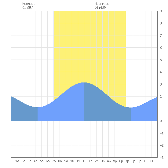 Likiep Atoll tide chart for Friday, February 7, 2025