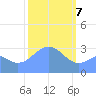 Likiep Atoll tide chart for Friday, February 7, 2025