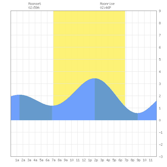 Likiep Atoll tide chart for Saturday, February 8, 2025