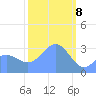 Likiep Atoll tide chart for Saturday, February 8, 2025