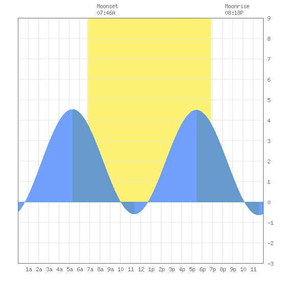 Likiep Atoll tide chart for Sunday, March 16, 2025