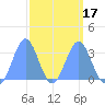 Likiep Atoll tide chart for Monday, March 17, 2025