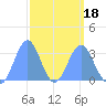 Likiep Atoll tide chart for Tuesday, March 18, 2025