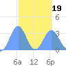 Likiep Atoll tide chart for Wednesday, March 19, 2025