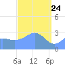 Likiep Atoll tide chart for Monday, March 24, 2025