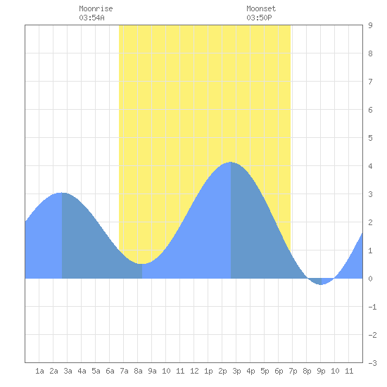 Likiep Atoll tide chart for Wednesday, March 26, 2025