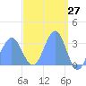 Likiep Atoll tide chart for Thursday, March 27, 2025