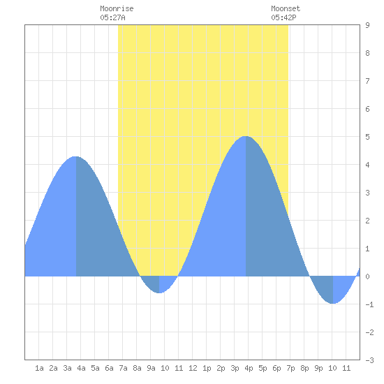 Likiep Atoll tide chart for Friday, March 28, 2025