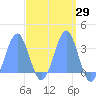 Likiep Atoll tide chart for Saturday, March 29, 2025