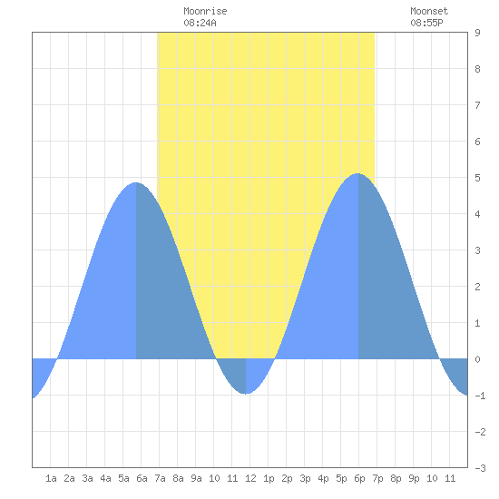 Likiep Atoll tide chart for Sunday, March 2, 2025