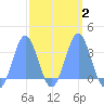 Likiep Atoll tide chart for Sunday, March 2, 2025