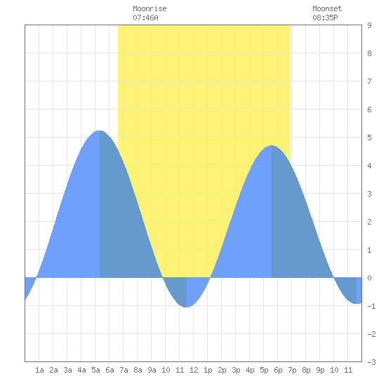 Likiep Atoll tide chart for Monday, March 31, 2025