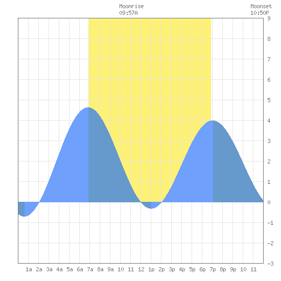 Likiep Atoll tide chart for Tuesday, March 4, 2025
