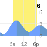 Likiep Atoll tide chart for Thursday, March 6, 2025