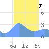 Likiep Atoll tide chart for Friday, March 7, 2025