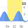 Likiep Atoll tide chart for Friday, April 11, 2025