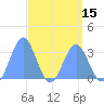 Likiep Atoll tide chart for Tuesday, April 15, 2025