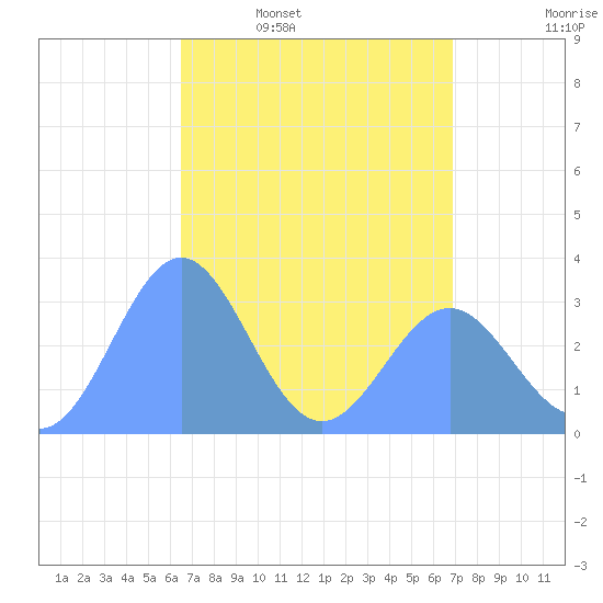 Likiep Atoll tide chart for Friday, April 18, 2025