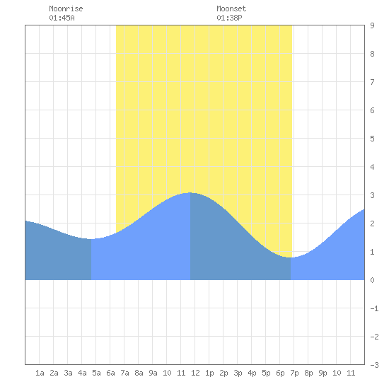 Likiep Atoll tide chart for Tuesday, April 22, 2025