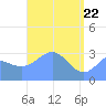 Likiep Atoll tide chart for Tuesday, April 22, 2025