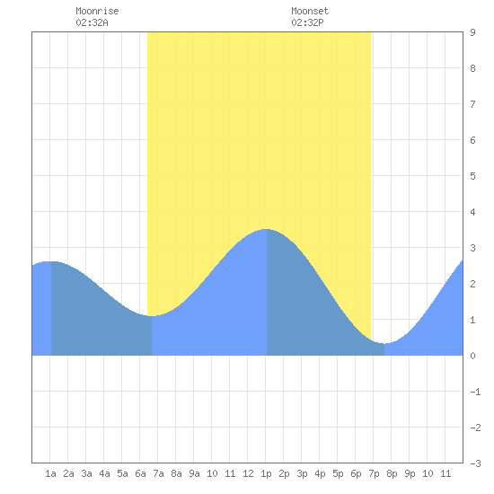Likiep Atoll tide chart for Wednesday, April 23, 2025