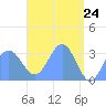 Likiep Atoll tide chart for Thursday, April 24, 2025