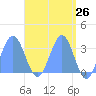 Likiep Atoll tide chart for Saturday, April 26, 2025