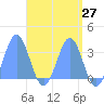 Likiep Atoll tide chart for Sunday, April 27, 2025