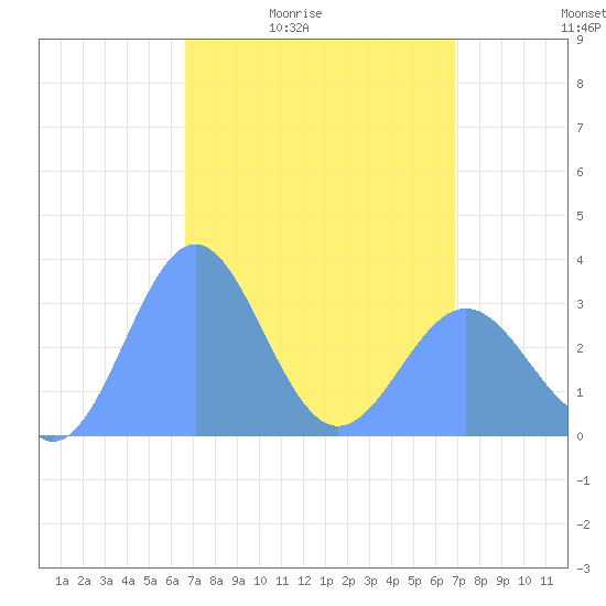 Likiep Atoll tide chart for Thursday, April 3, 2025