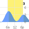Likiep Atoll tide chart for Thursday, April 3, 2025