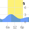 Likiep Atoll tide chart for Saturday, April 5, 2025