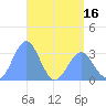 Likiep Atoll tide chart for Friday, May 16, 2025