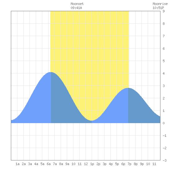 Likiep Atoll tide chart for Saturday, May 17, 2025