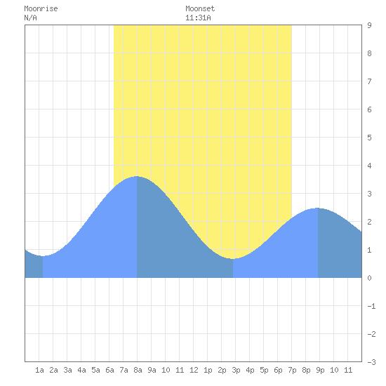 Likiep Atoll tide chart for Monday, May 19, 2025