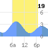 Likiep Atoll tide chart for Monday, May 19, 2025