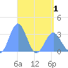 Likiep Atoll tide chart for Thursday, May 1, 2025