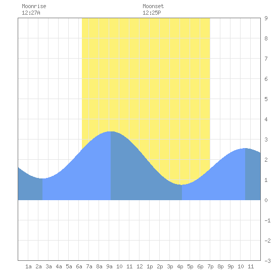 Likiep Atoll tide chart for Tuesday, May 20, 2025