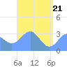 Likiep Atoll tide chart for Wednesday, May 21, 2025