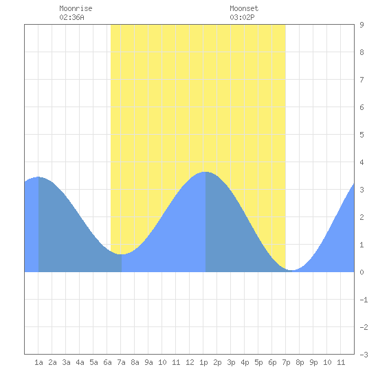 Likiep Atoll tide chart for Friday, May 23, 2025