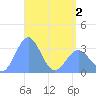 Likiep Atoll tide chart for Friday, May 2, 2025
