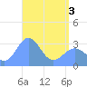 Likiep Atoll tide chart for Saturday, May 3, 2025