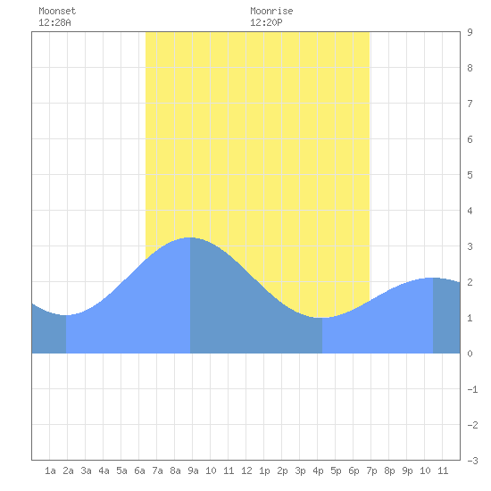 Likiep Atoll tide chart for Sunday, May 4, 2025