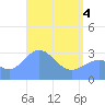 Likiep Atoll tide chart for Sunday, May 4, 2025