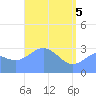 Likiep Atoll tide chart for Monday, May 5, 2025