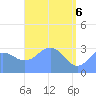 Likiep Atoll tide chart for Tuesday, May 6, 2025