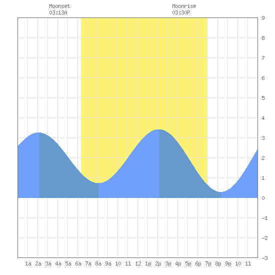 Likiep Atoll tide chart for Thursday, May 8, 2025