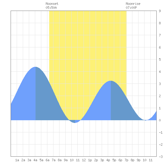 Likiep Atoll tide chart for Wednesday, June 11, 2025