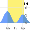 Likiep Atoll tide chart for Saturday, June 14, 2025