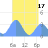 Likiep Atoll tide chart for Tuesday, June 17, 2025