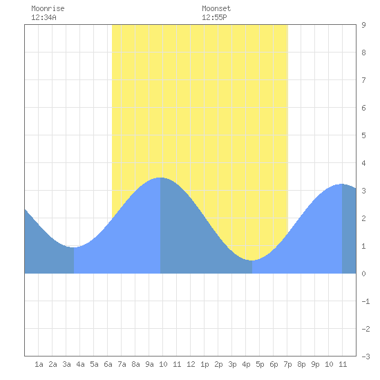 Likiep Atoll tide chart for Thursday, June 19, 2025